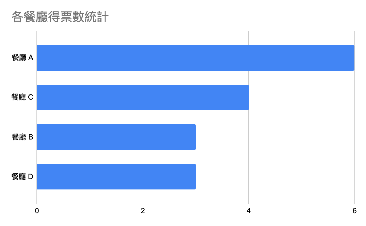 圖表